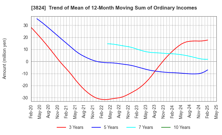 3824 Media Five Co.: Trend of Mean of 12-Month Moving Sum of Ordinary Incomes