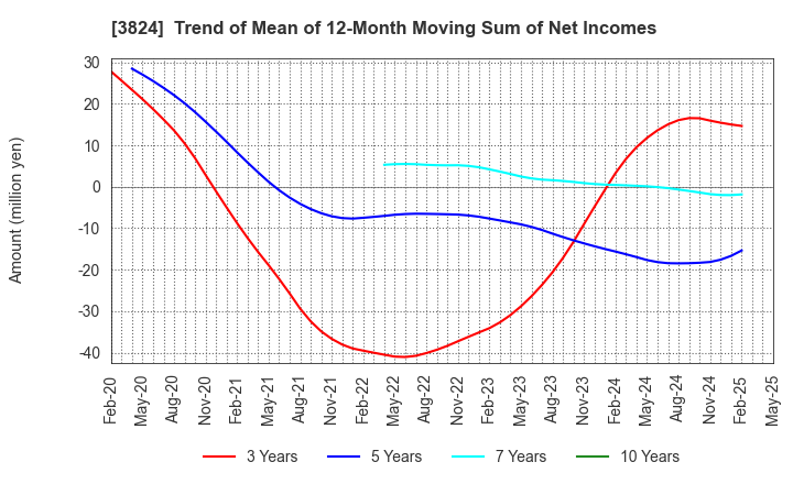3824 Media Five Co.: Trend of Mean of 12-Month Moving Sum of Net Incomes