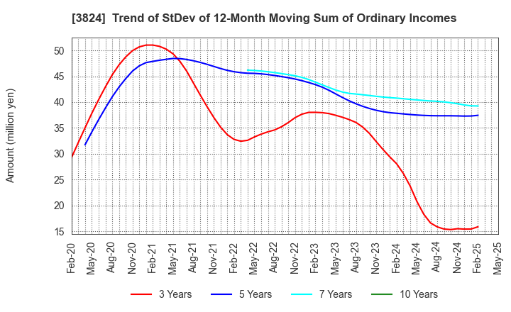 3824 Media Five Co.: Trend of StDev of 12-Month Moving Sum of Ordinary Incomes