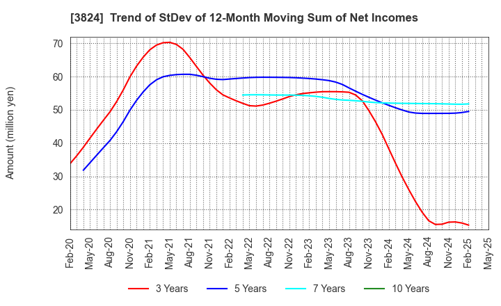 3824 Media Five Co.: Trend of StDev of 12-Month Moving Sum of Net Incomes