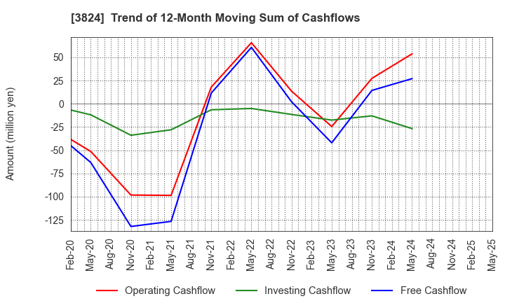 3824 Media Five Co.: Trend of 12-Month Moving Sum of Cashflows