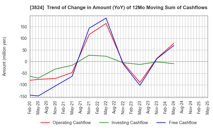 3824 Media Five Co.: Trend of Change in Amount (YoY) of 12Mo Moving Sum of Cashflows