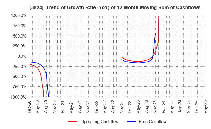 3824 Media Five Co.: Trend of Growth Rate (YoY) of 12-Month Moving Sum of Cashflows