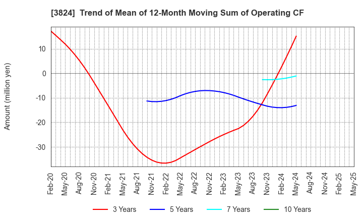 3824 Media Five Co.: Trend of Mean of 12-Month Moving Sum of Operating CF