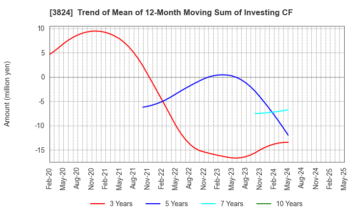 3824 Media Five Co.: Trend of Mean of 12-Month Moving Sum of Investing CF