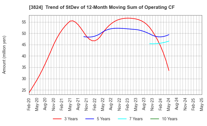 3824 Media Five Co.: Trend of StDev of 12-Month Moving Sum of Operating CF