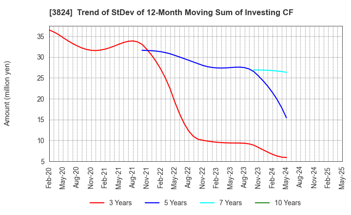 3824 Media Five Co.: Trend of StDev of 12-Month Moving Sum of Investing CF