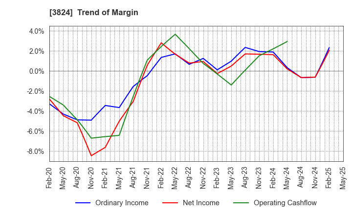 3824 Media Five Co.: Trend of Margin
