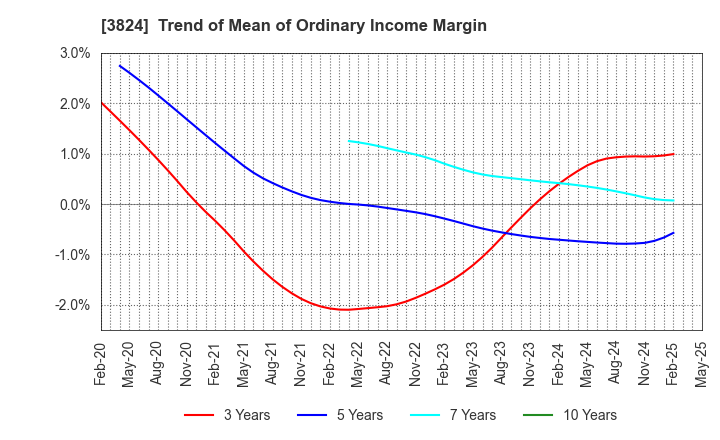 3824 Media Five Co.: Trend of Mean of Ordinary Income Margin