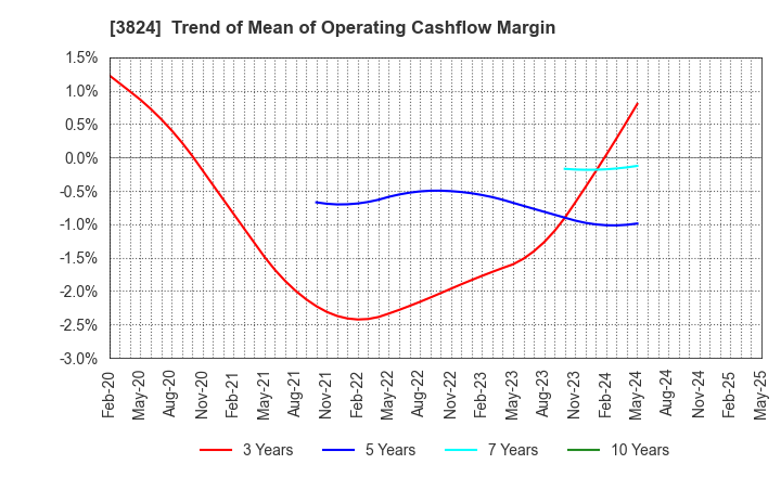 3824 Media Five Co.: Trend of Mean of Operating Cashflow Margin