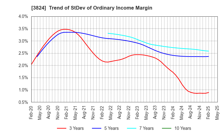 3824 Media Five Co.: Trend of StDev of Ordinary Income Margin