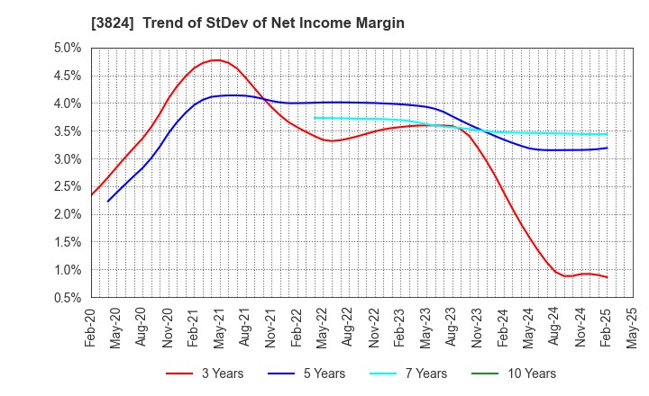 3824 Media Five Co.: Trend of StDev of Net Income Margin