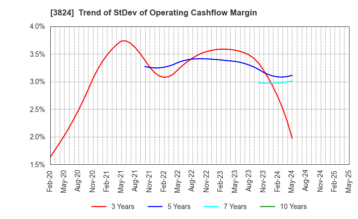 3824 Media Five Co.: Trend of StDev of Operating Cashflow Margin
