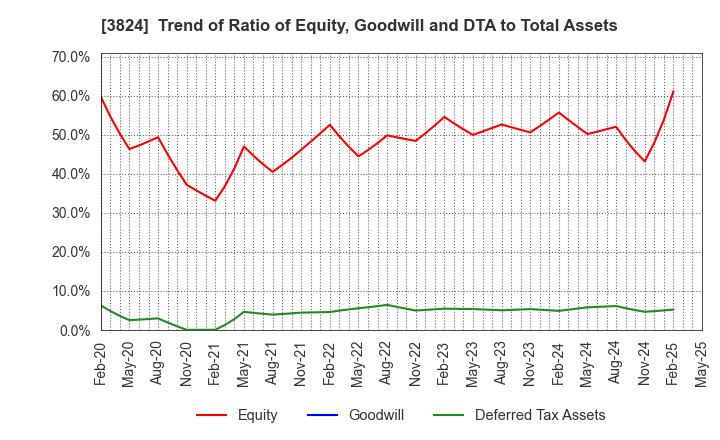 3824 Media Five Co.: Trend of Ratio of Equity, Goodwill and DTA to Total Assets