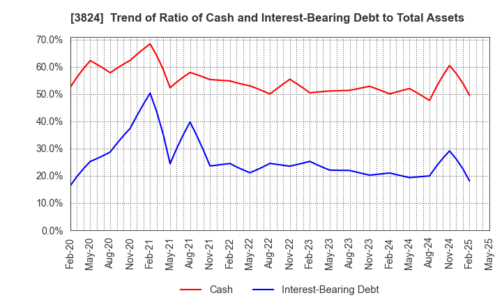 3824 Media Five Co.: Trend of Ratio of Cash and Interest-Bearing Debt to Total Assets