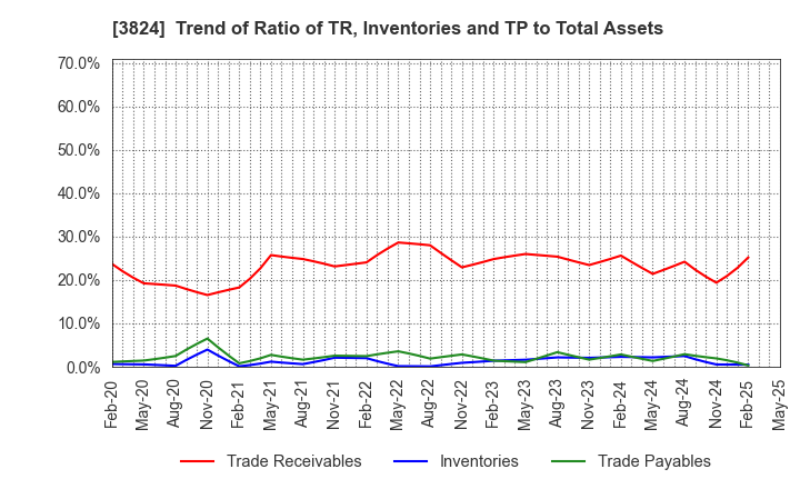 3824 Media Five Co.: Trend of Ratio of TR, Inventories and TP to Total Assets