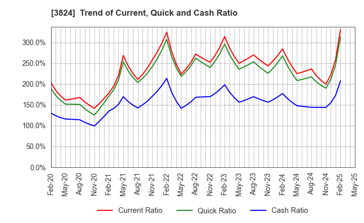 3824 Media Five Co.: Trend of Current, Quick and Cash Ratio