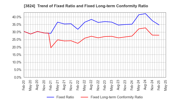 3824 Media Five Co.: Trend of Fixed Ratio and Fixed Long-term Conformity Ratio