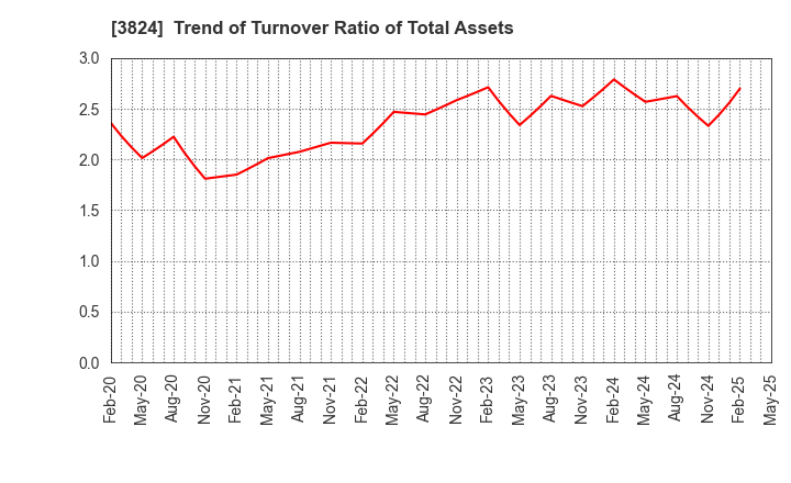 3824 Media Five Co.: Trend of Turnover Ratio of Total Assets