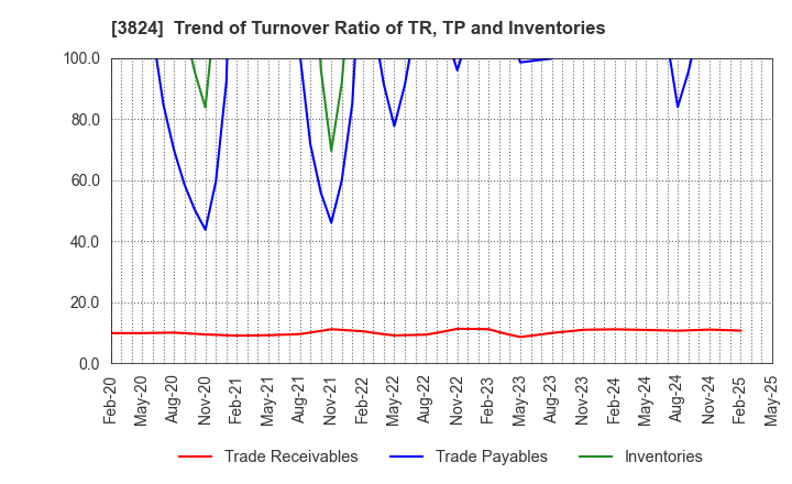 3824 Media Five Co.: Trend of Turnover Ratio of TR, TP and Inventories