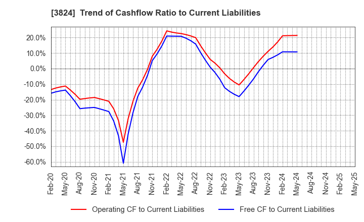 3824 Media Five Co.: Trend of Cashflow Ratio to Current Liabilities