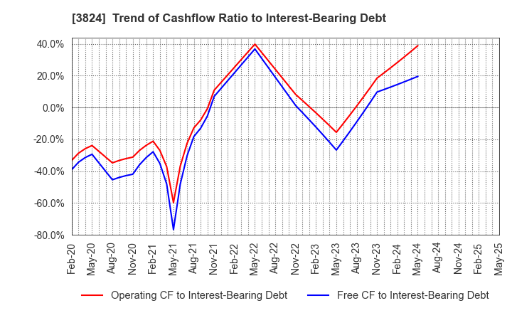 3824 Media Five Co.: Trend of Cashflow Ratio to Interest-Bearing Debt