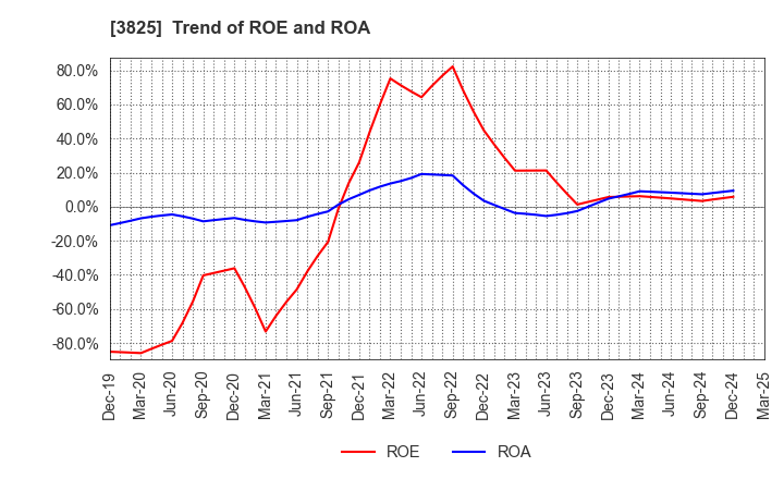 3825 Remixpoint, inc.: Trend of ROE and ROA