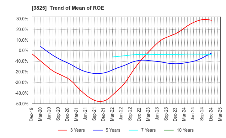 3825 Remixpoint, inc.: Trend of Mean of ROE