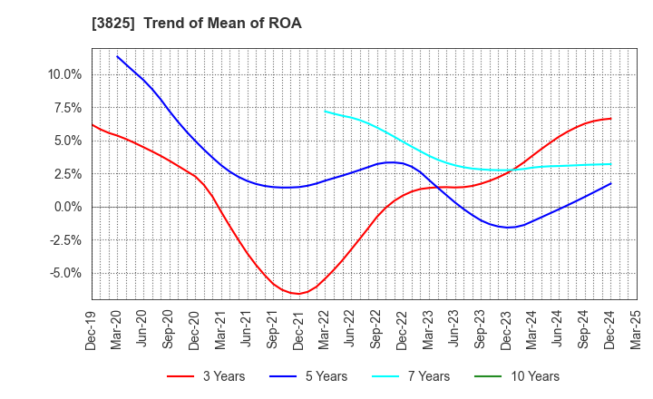 3825 Remixpoint, inc.: Trend of Mean of ROA