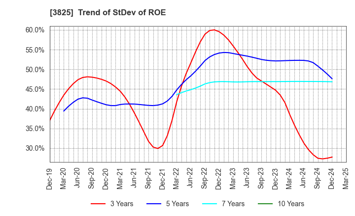 3825 Remixpoint, inc.: Trend of StDev of ROE