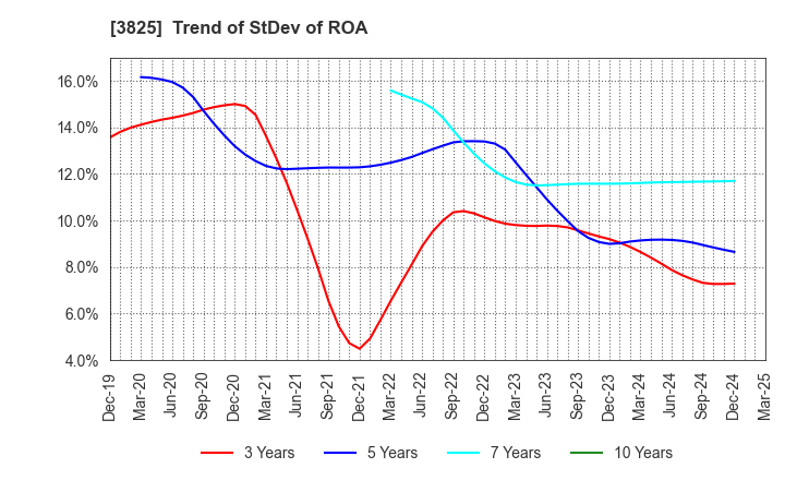 3825 Remixpoint, inc.: Trend of StDev of ROA