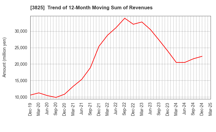 3825 Remixpoint, inc.: Trend of 12-Month Moving Sum of Revenues