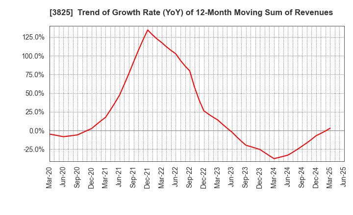 3825 Remixpoint, inc.: Trend of Growth Rate (YoY) of 12-Month Moving Sum of Revenues