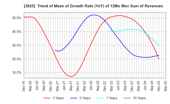 3825 Remixpoint, inc.: Trend of Mean of Growth Rate (YoY) of 12Mo Mov Sum of Revenues