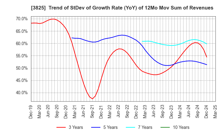 3825 Remixpoint, inc.: Trend of StDev of Growth Rate (YoY) of 12Mo Mov Sum of Revenues