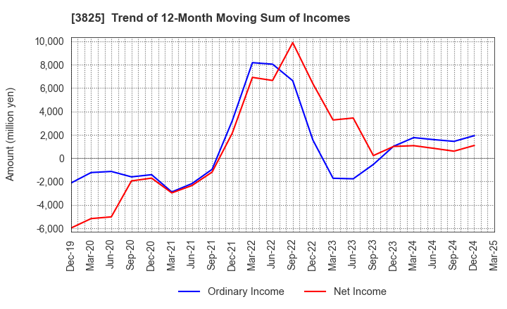 3825 Remixpoint, inc.: Trend of 12-Month Moving Sum of Incomes