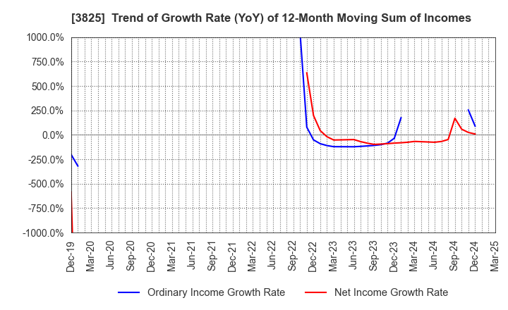 3825 Remixpoint, inc.: Trend of Growth Rate (YoY) of 12-Month Moving Sum of Incomes