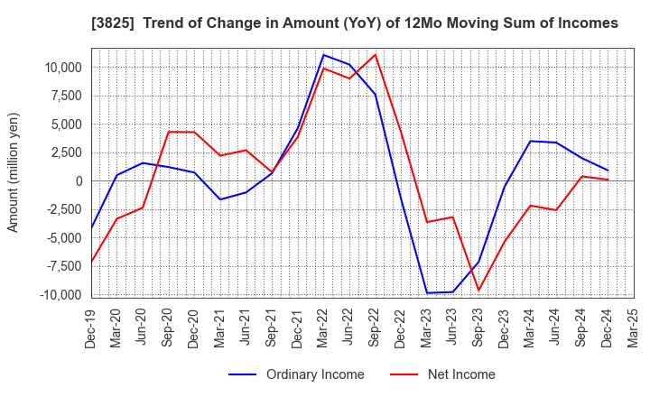 3825 Remixpoint, inc.: Trend of Change in Amount (YoY) of 12Mo Moving Sum of Incomes