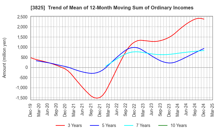 3825 Remixpoint, inc.: Trend of Mean of 12-Month Moving Sum of Ordinary Incomes