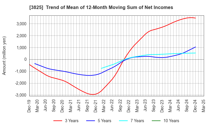 3825 Remixpoint, inc.: Trend of Mean of 12-Month Moving Sum of Net Incomes