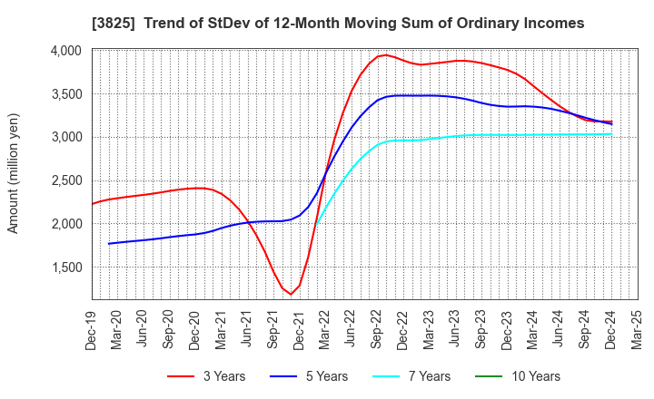 3825 Remixpoint, inc.: Trend of StDev of 12-Month Moving Sum of Ordinary Incomes