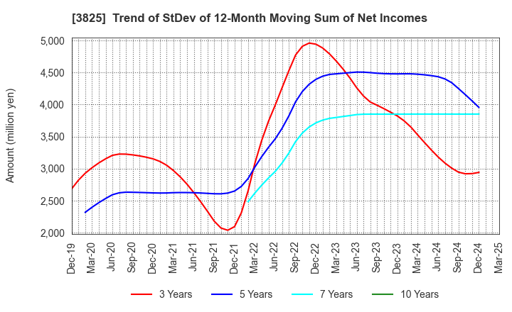 3825 Remixpoint, inc.: Trend of StDev of 12-Month Moving Sum of Net Incomes
