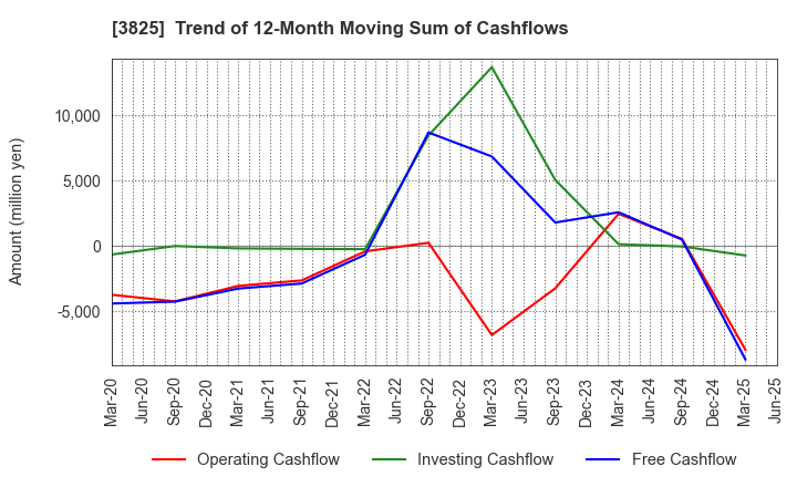 3825 Remixpoint, inc.: Trend of 12-Month Moving Sum of Cashflows