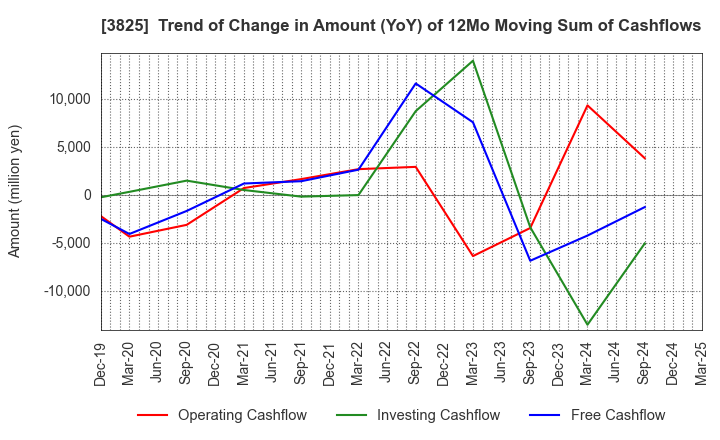 3825 Remixpoint, inc.: Trend of Change in Amount (YoY) of 12Mo Moving Sum of Cashflows