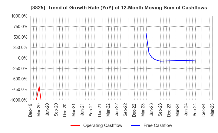 3825 Remixpoint, inc.: Trend of Growth Rate (YoY) of 12-Month Moving Sum of Cashflows