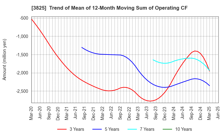 3825 Remixpoint, inc.: Trend of Mean of 12-Month Moving Sum of Operating CF