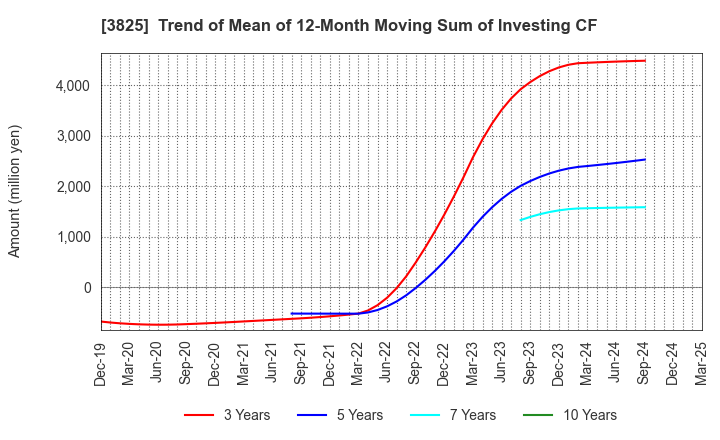 3825 Remixpoint, inc.: Trend of Mean of 12-Month Moving Sum of Investing CF