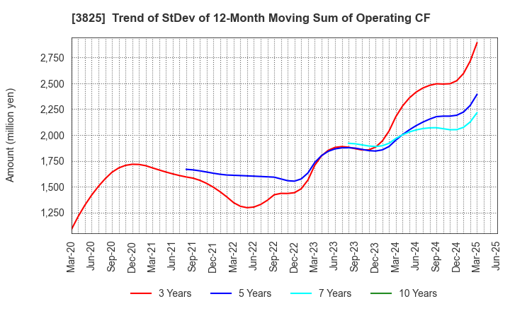 3825 Remixpoint, inc.: Trend of StDev of 12-Month Moving Sum of Operating CF