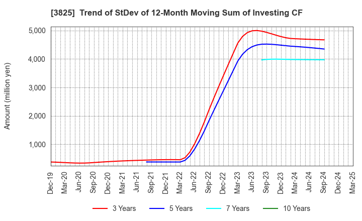 3825 Remixpoint, inc.: Trend of StDev of 12-Month Moving Sum of Investing CF