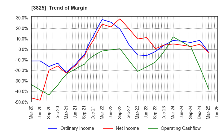 3825 Remixpoint, inc.: Trend of Margin